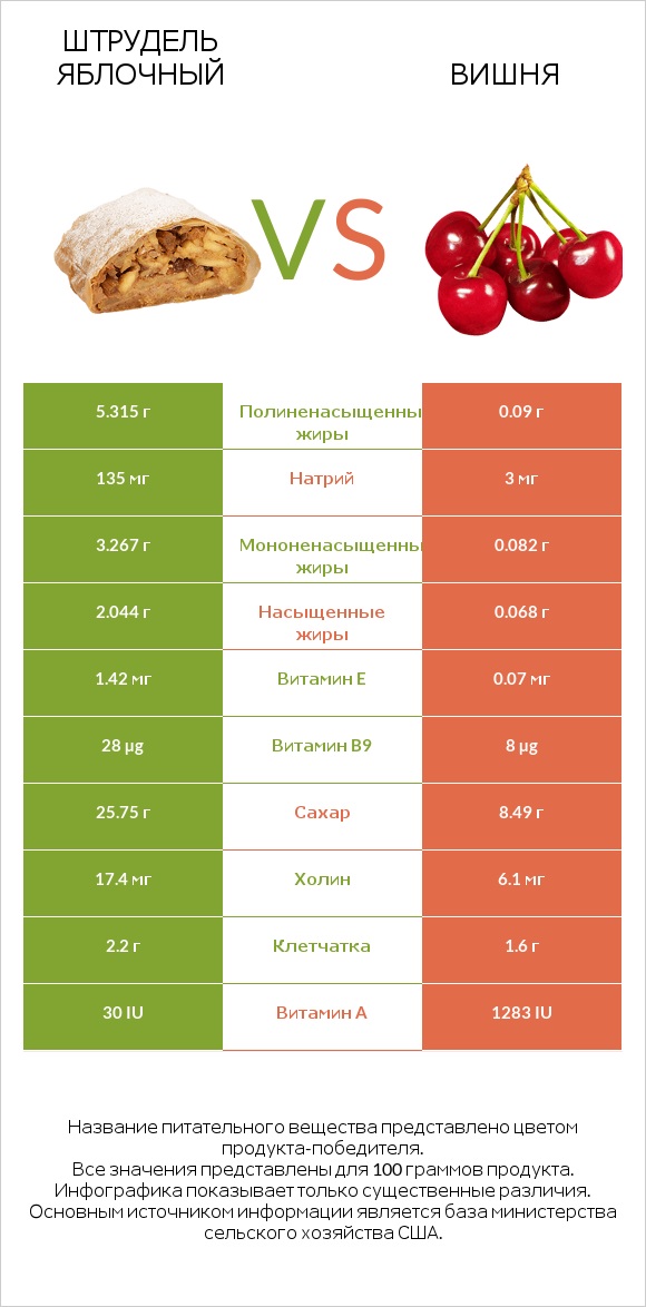 Штрудель яблочный vs Вишня infographic