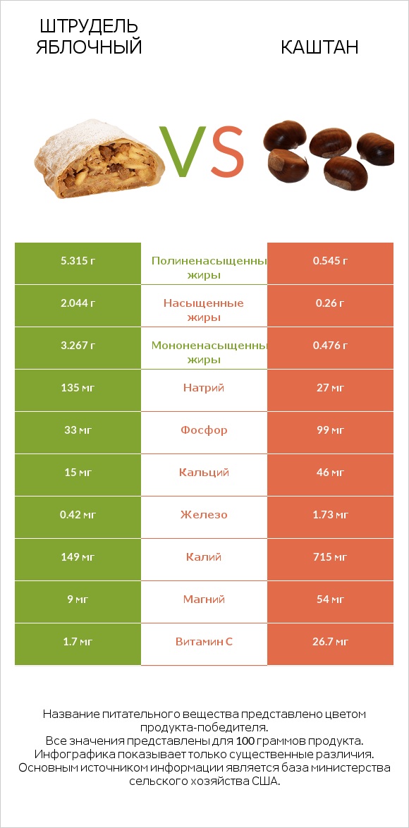Штрудель яблочный vs Каштан infographic