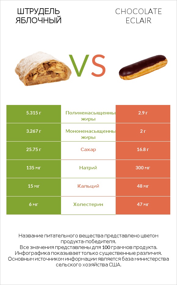 Штрудель яблочный vs Chocolate eclair infographic