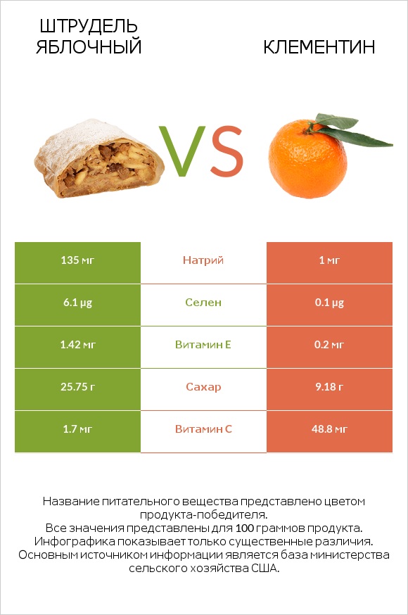 Штрудель яблочный vs Клементин infographic