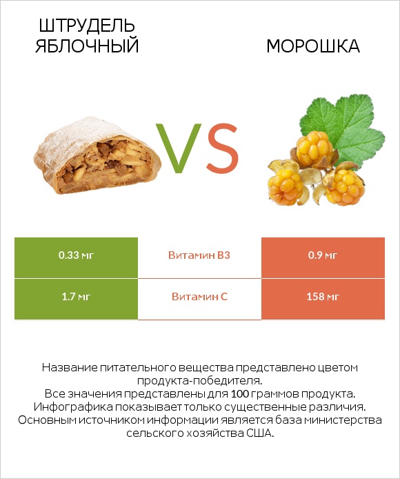 Штрудель яблочный vs Морошка infographic