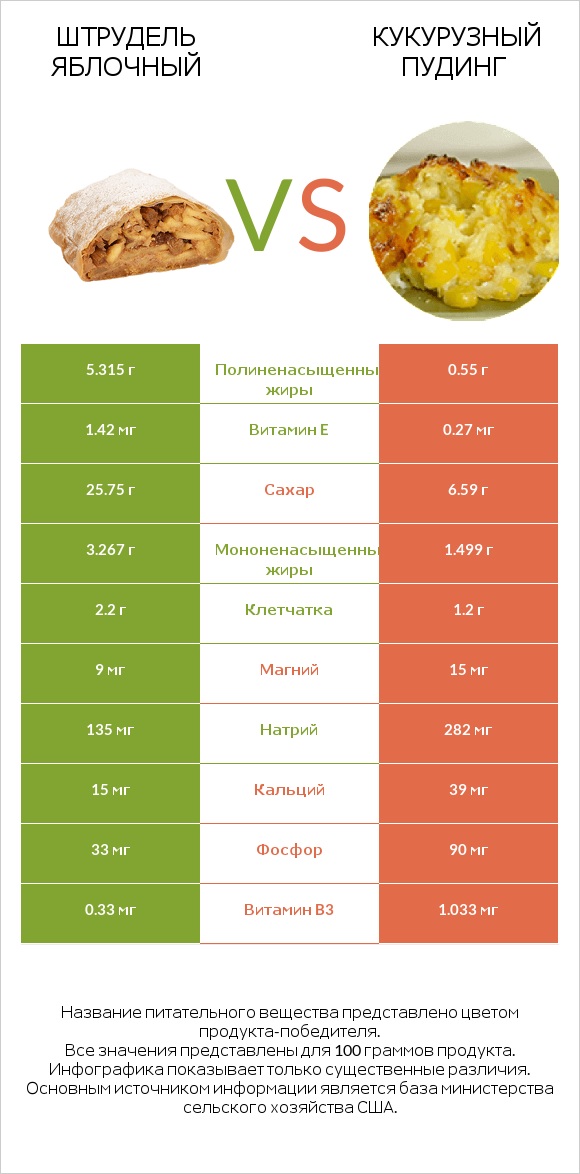 Штрудель яблочный vs Кукурузный пудинг infographic