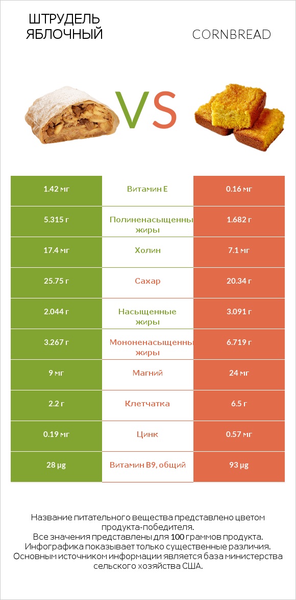 Штрудель яблочный vs Cornbread infographic