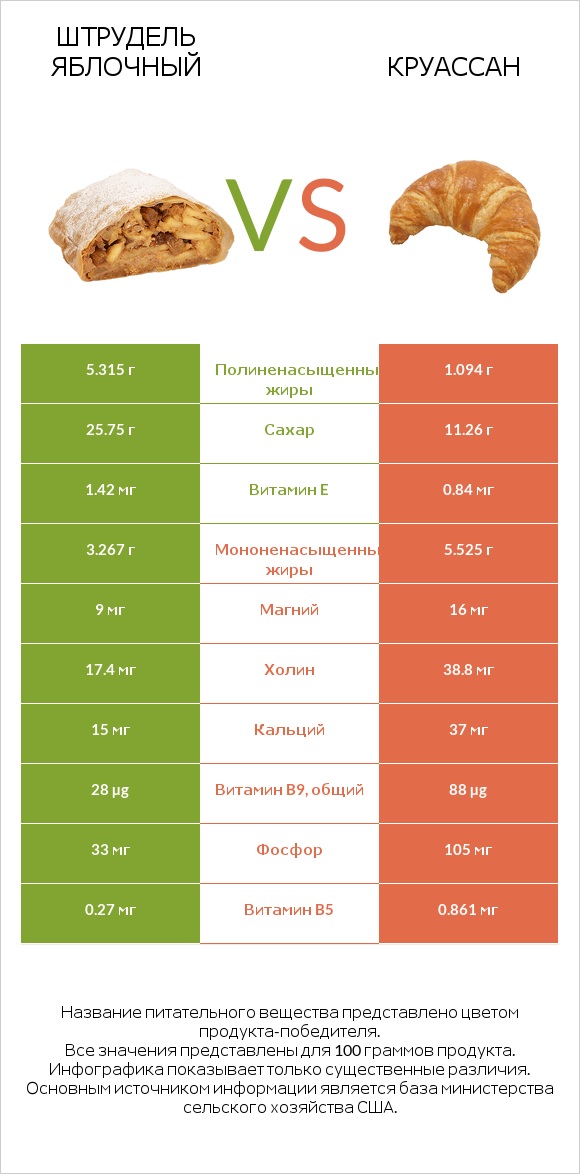 Штрудель яблочный vs Круассан infographic