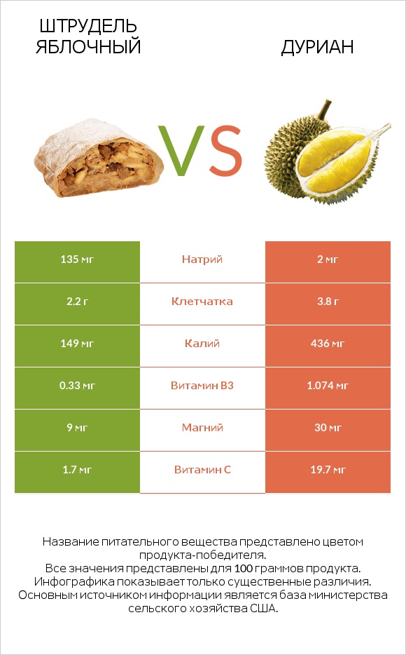 Штрудель яблочный vs Дуриан infographic