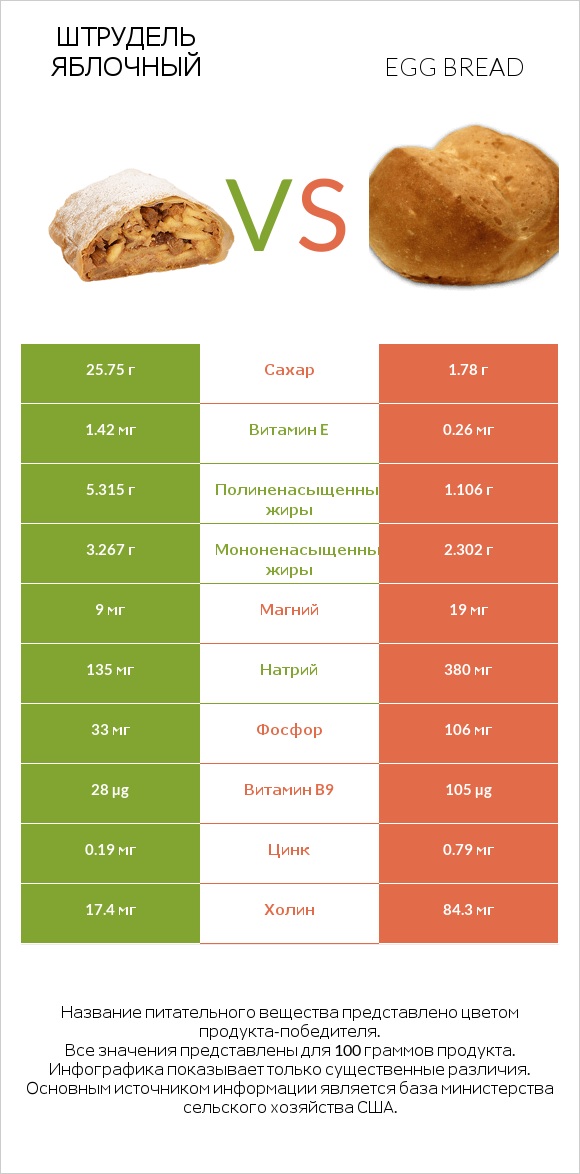 Штрудель яблочный vs Egg bread infographic