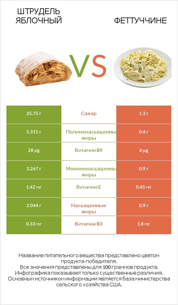 Штрудель яблочный vs Феттуччине infographic