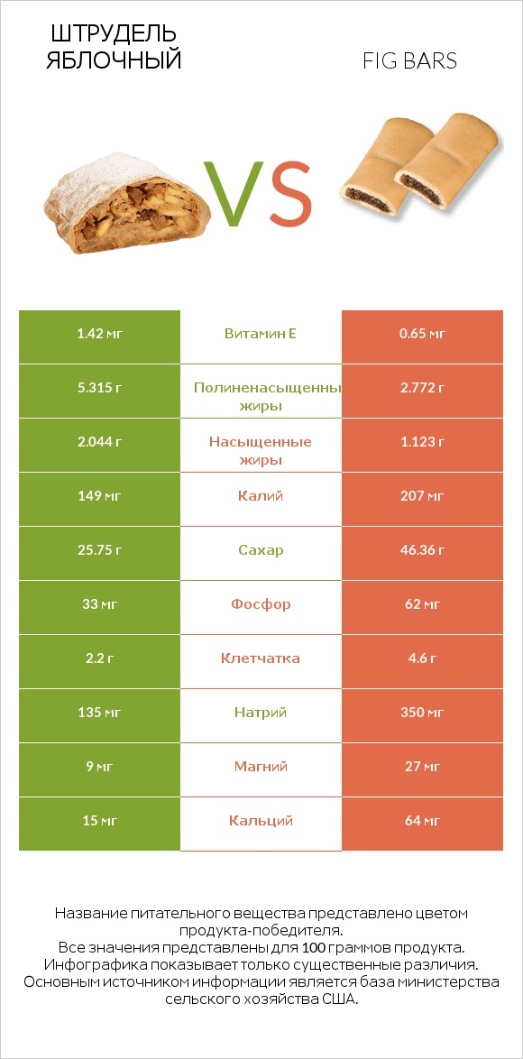 Штрудель яблочный vs Fig bars infographic