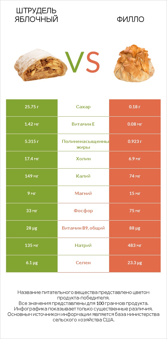 Штрудель яблочный vs Филло infographic