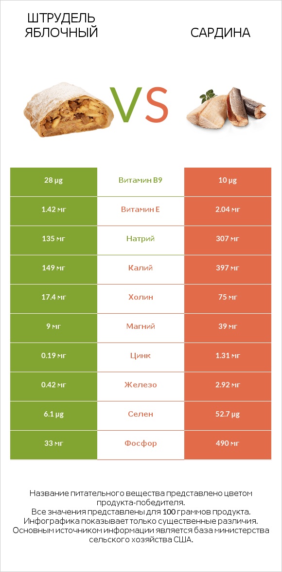 Штрудель яблочный vs Сардина infographic