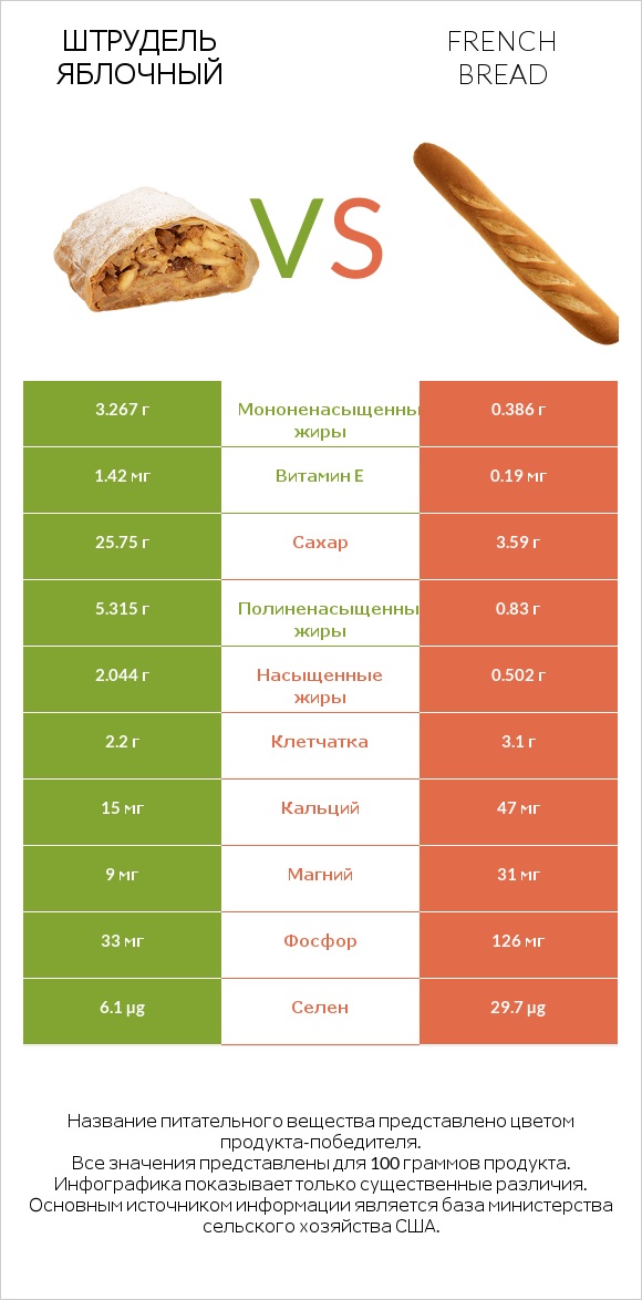 Штрудель яблочный vs French bread infographic
