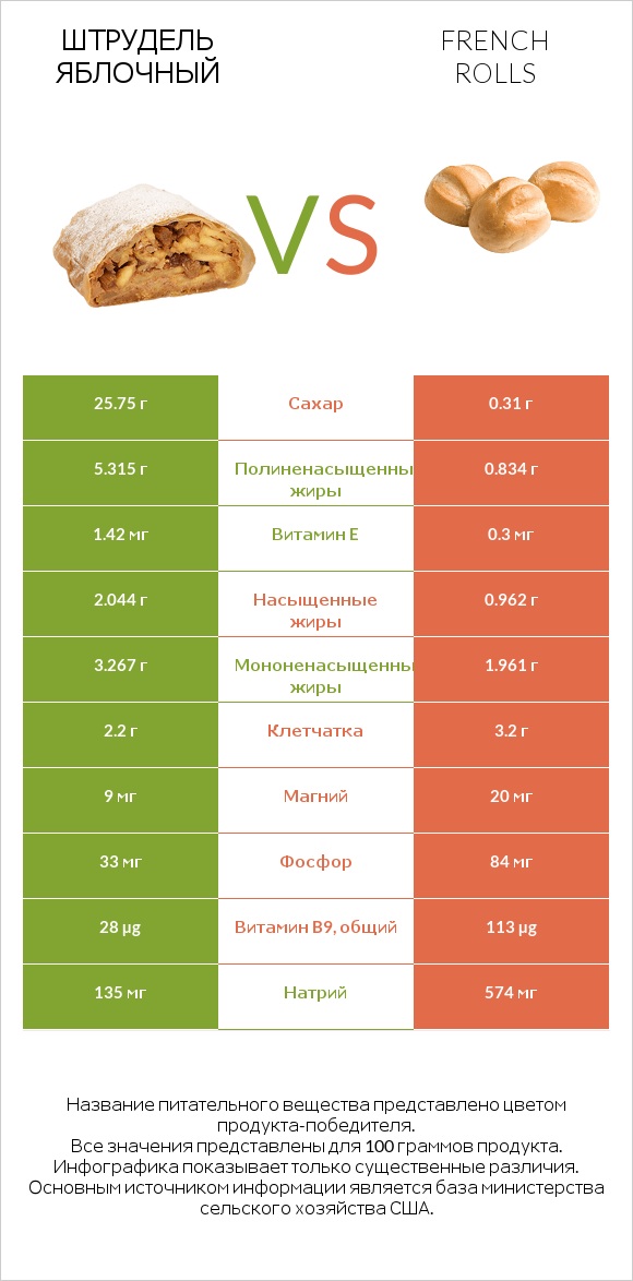 Штрудель яблочный vs French rolls infographic