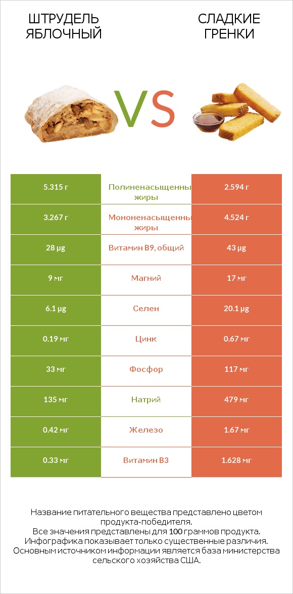 Штрудель яблочный vs Сладкие гренки infographic