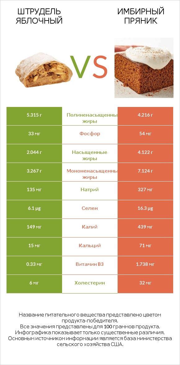 Штрудель яблочный vs Имбирный пряник infographic