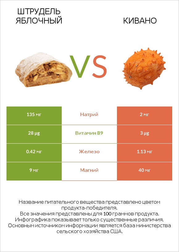 Штрудель яблочный vs Кивано infographic
