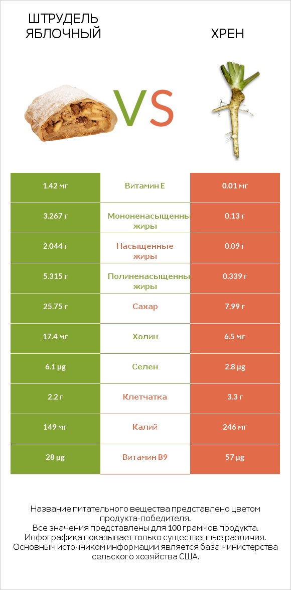 Штрудель яблочный vs Хрен infographic