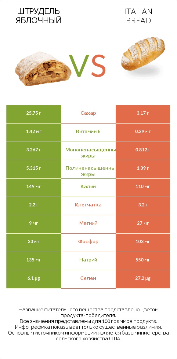 Штрудель яблочный vs Italian bread infographic