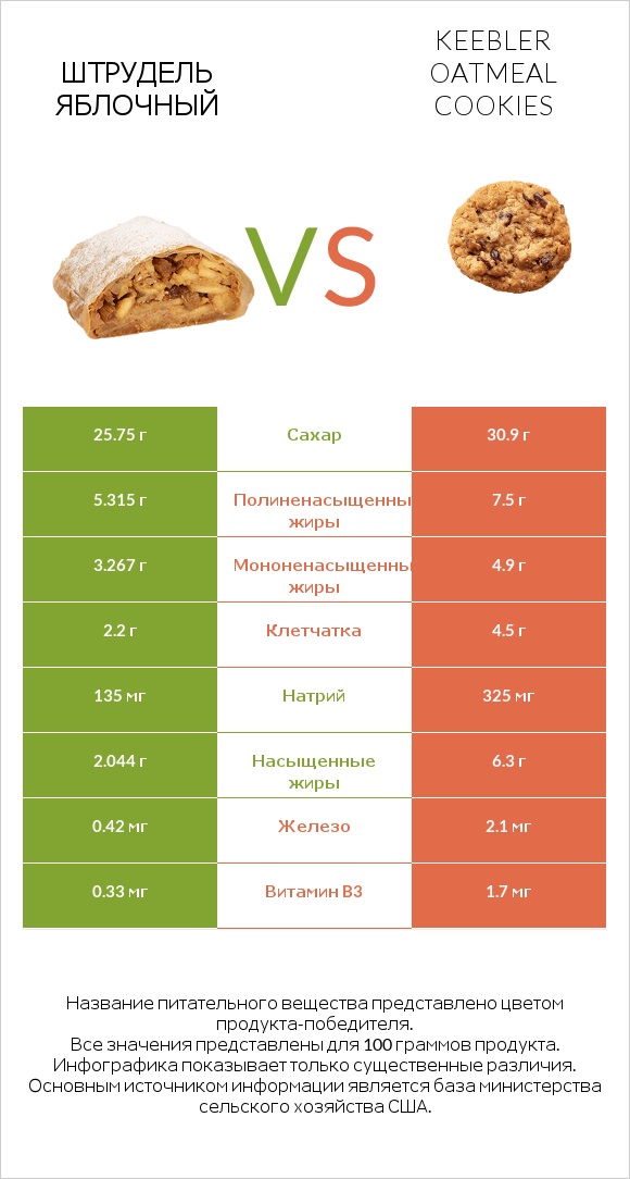 Штрудель яблочный vs Keebler Oatmeal Cookies infographic
