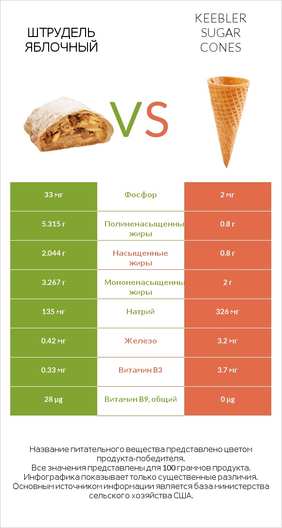 Штрудель яблочный vs Keebler Sugar Cones infographic