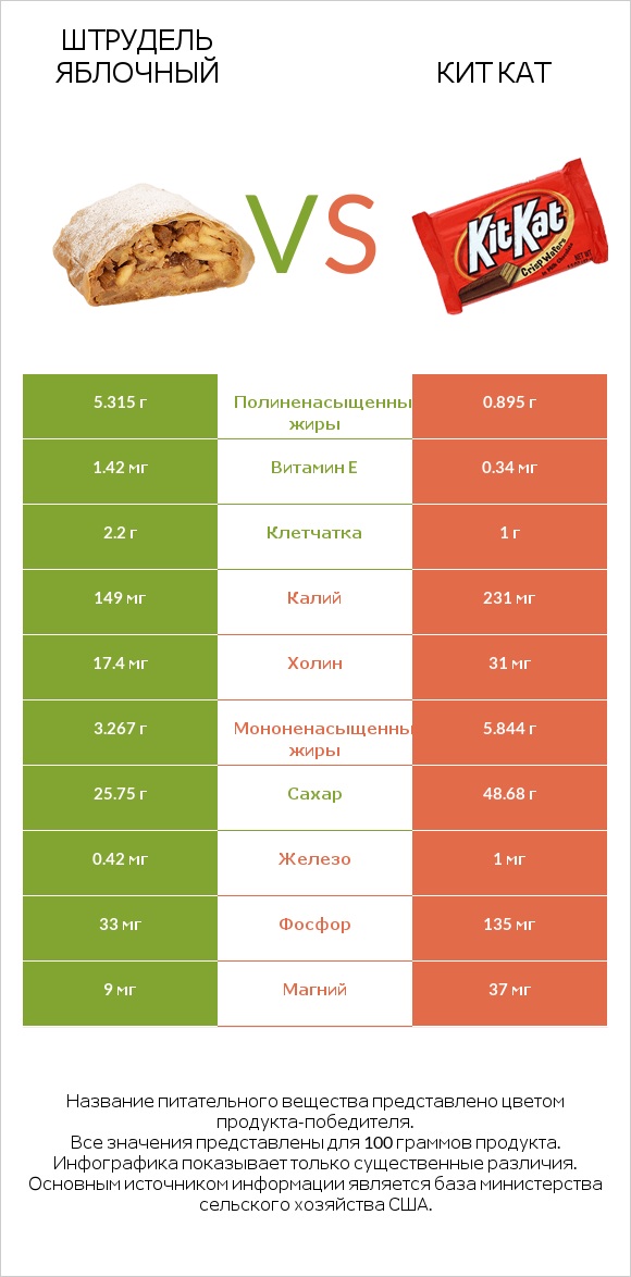 Штрудель яблочный vs Кит Кат infographic