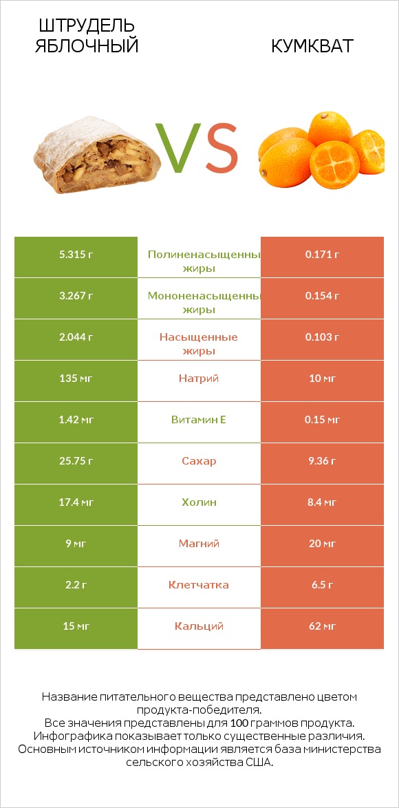 Штрудель яблочный vs Кумкват infographic