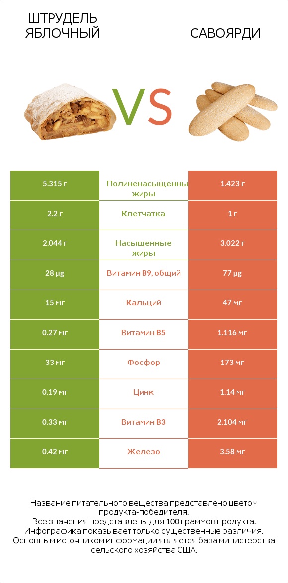 Штрудель яблочный vs Савоярди infographic
