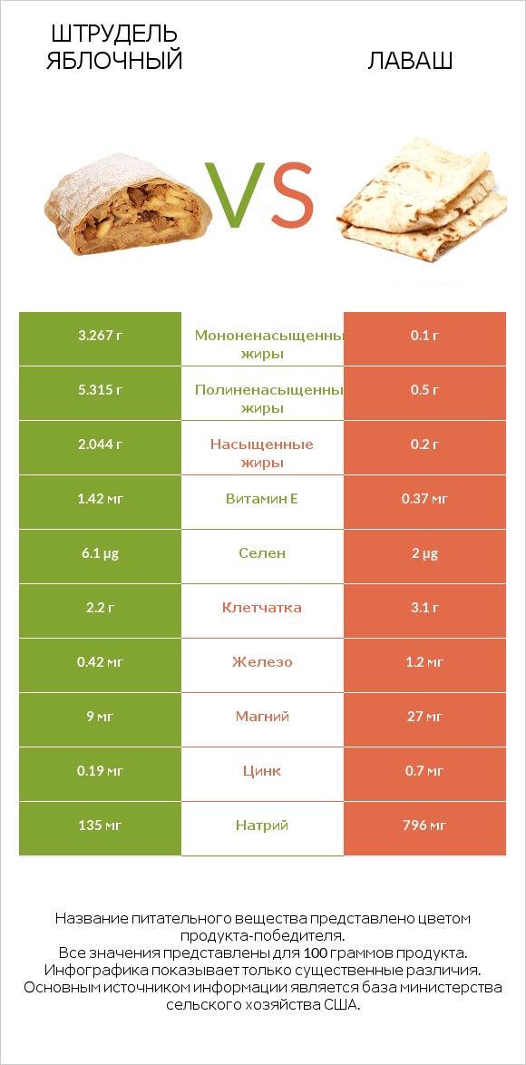 Штрудель яблочный vs Лаваш infographic