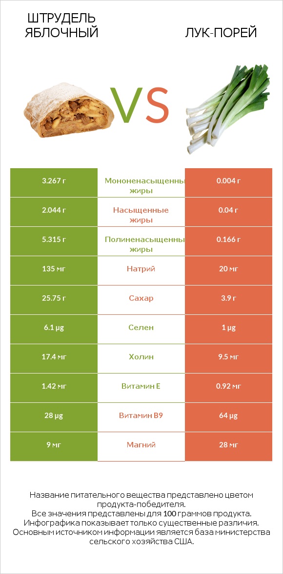 Штрудель яблочный vs Лук-порей infographic