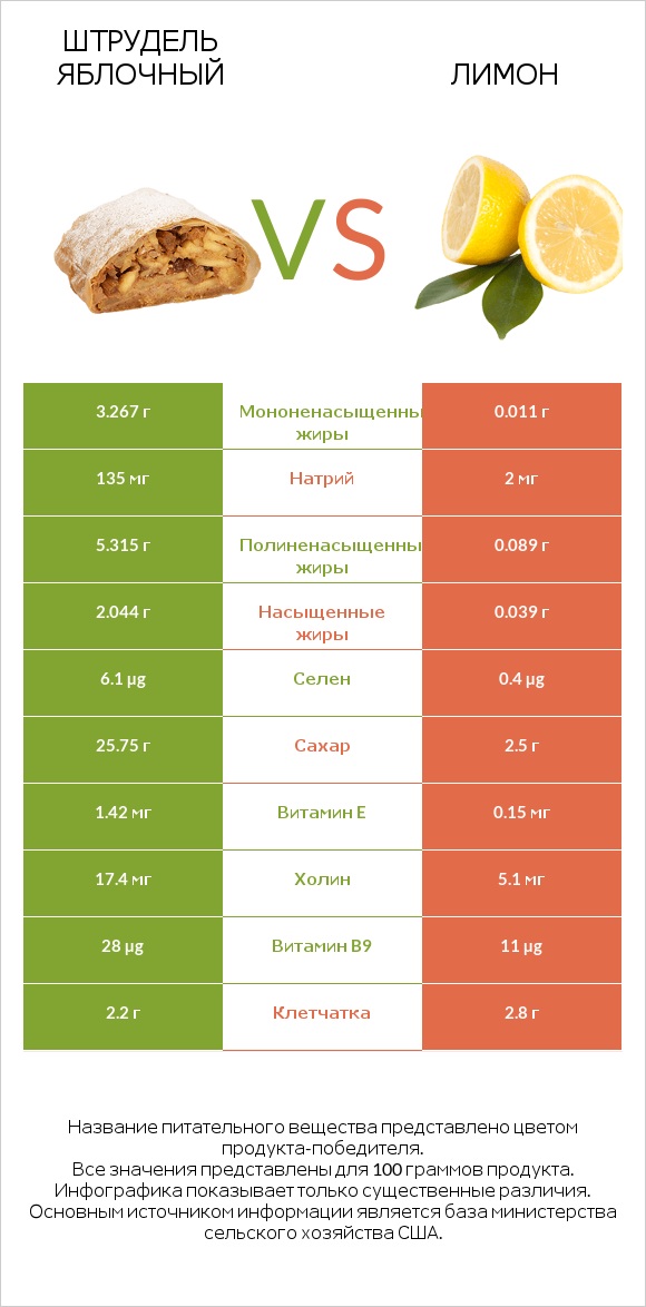 Штрудель яблочный vs Лимон infographic