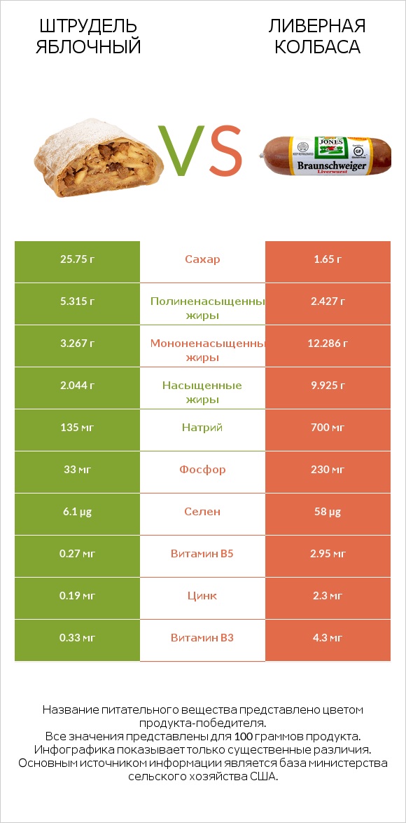 Штрудель яблочный vs Ливерная колбаса infographic