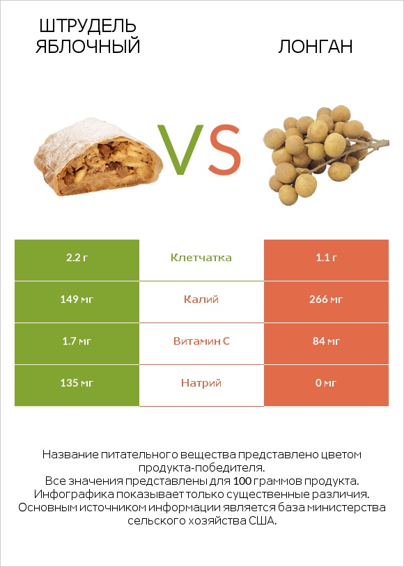 Штрудель яблочный vs Лонган infographic