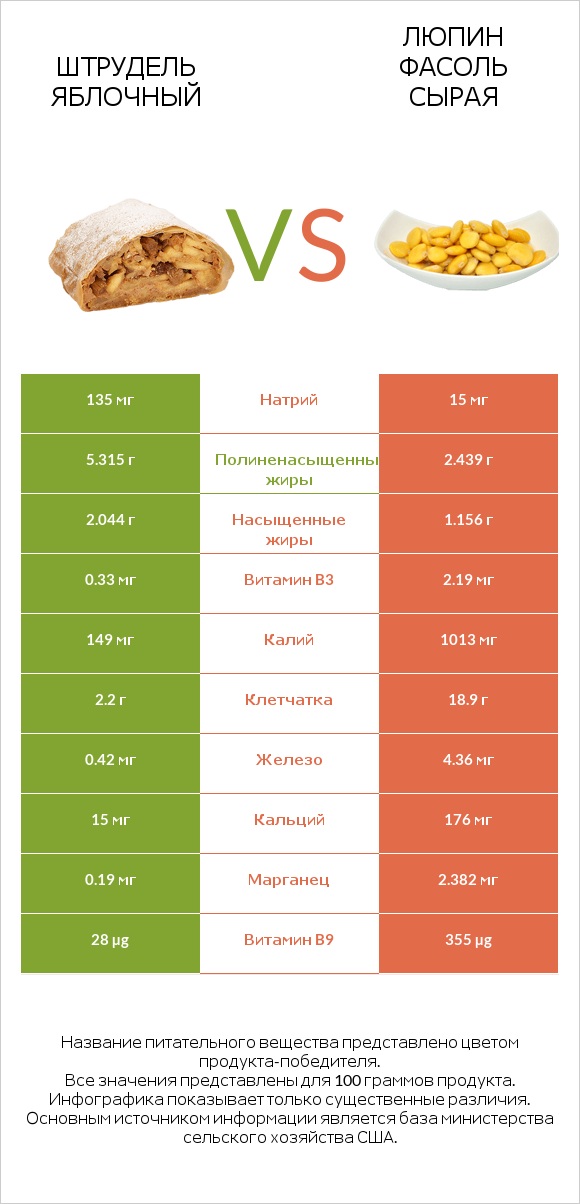 Штрудель яблочный vs Люпин Фасоль сырая infographic