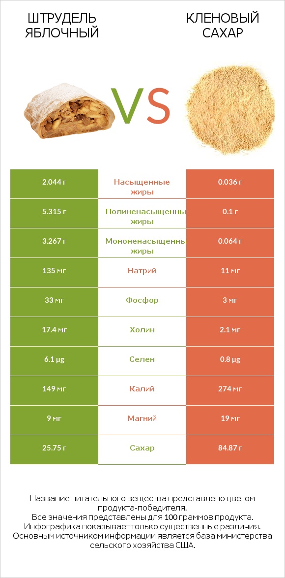 Штрудель яблочный vs Кленовый сахар infographic