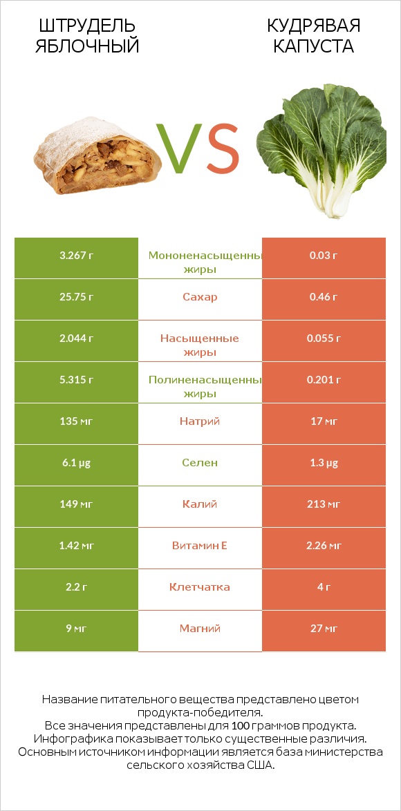 Штрудель яблочный vs Кудрявая капуста infographic