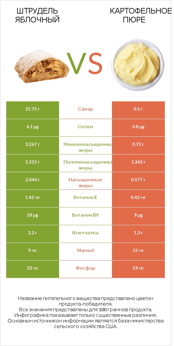 Штрудель яблочный vs Картофельное пюре infographic