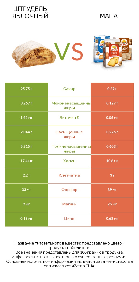 Штрудель яблочный vs Маца infographic