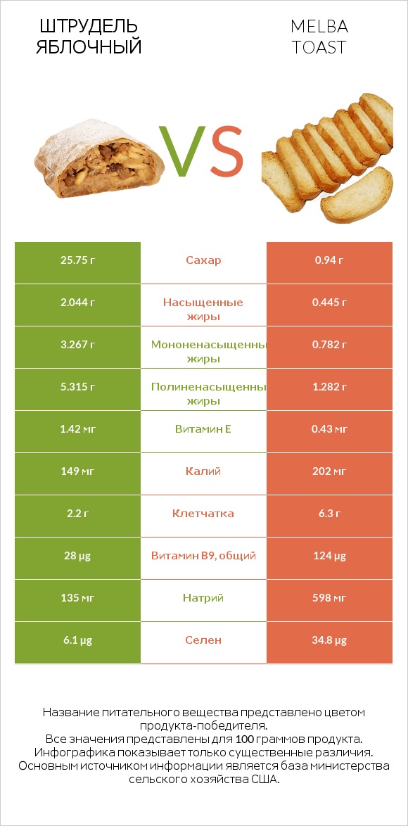 Штрудель яблочный vs Melba toast infographic