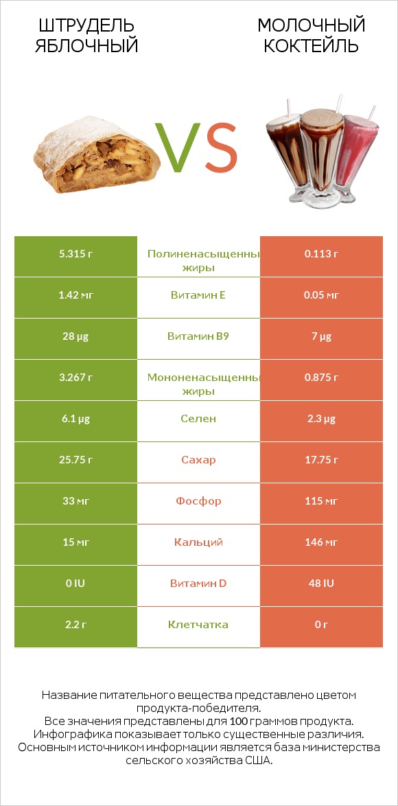 Штрудель яблочный vs Молочный коктейль infographic
