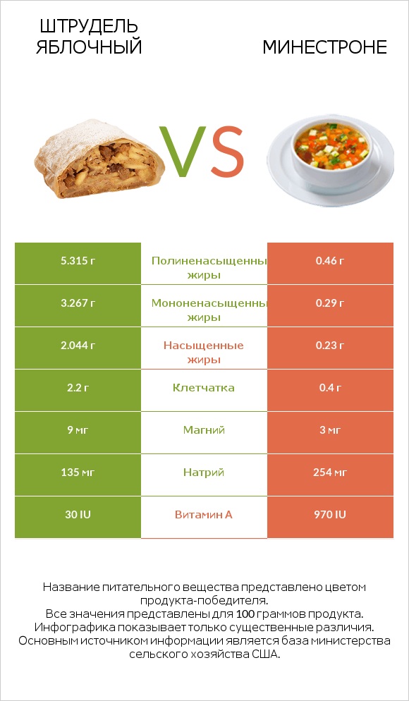 Штрудель яблочный vs Минестроне infographic