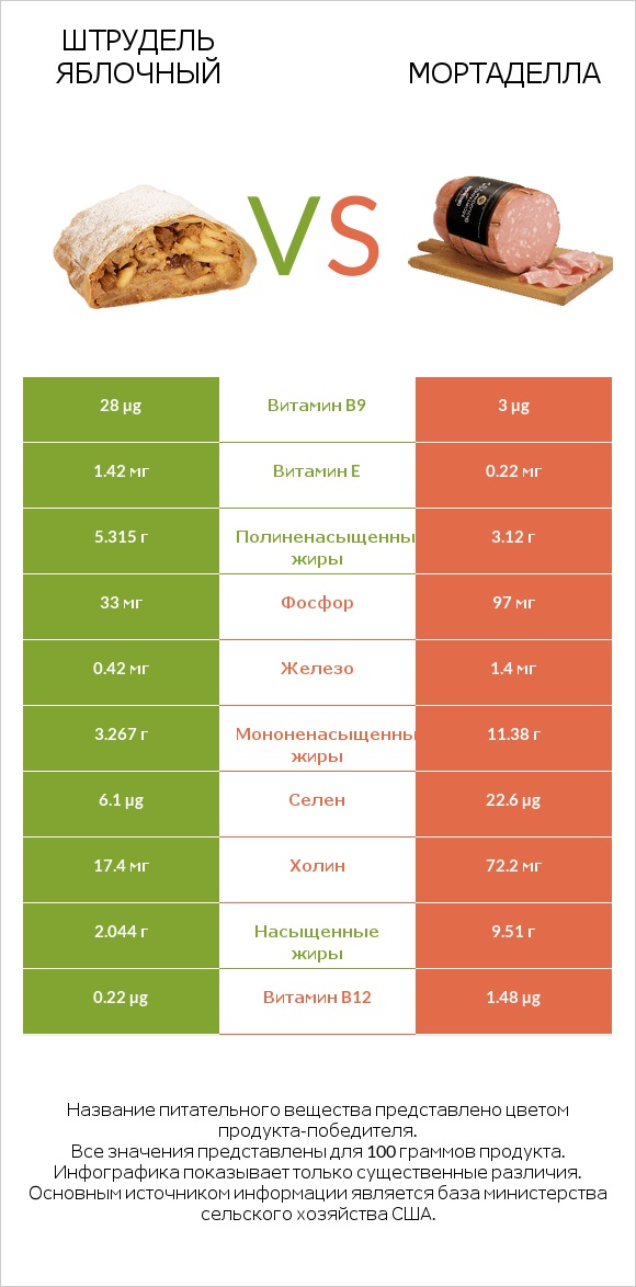 Штрудель яблочный vs Мортаделла infographic