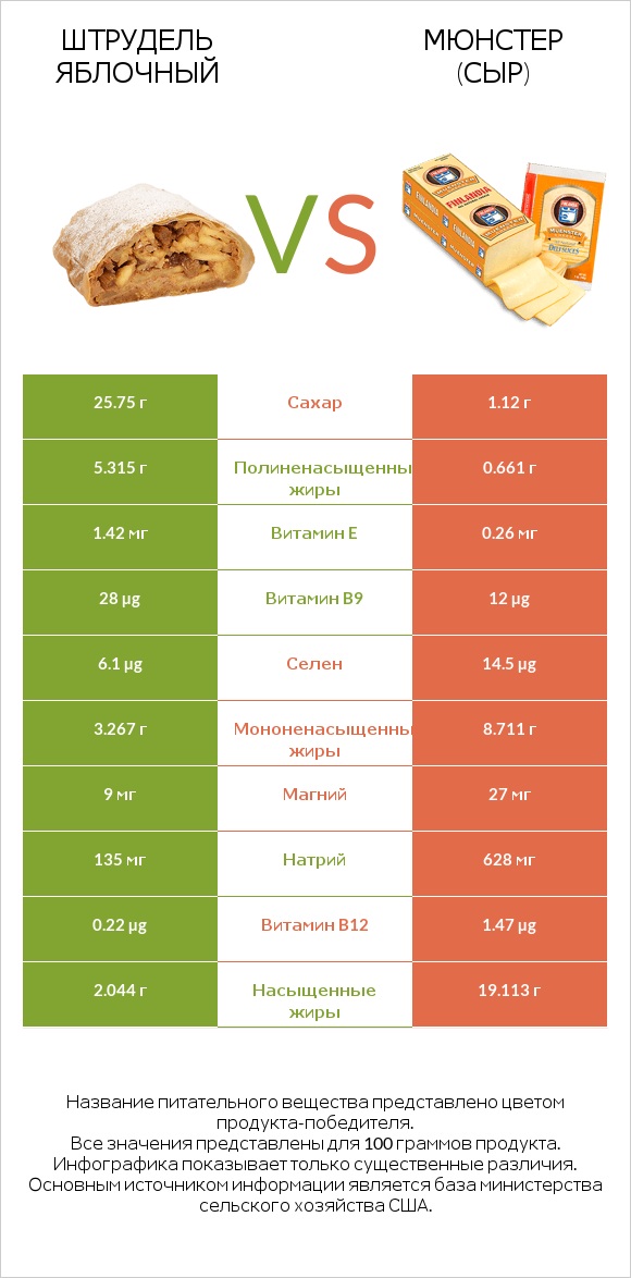 Штрудель яблочный vs Мюнстер (сыр) infographic