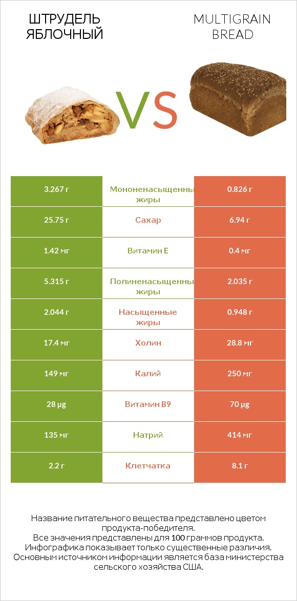 Штрудель яблочный vs Multigrain bread infographic