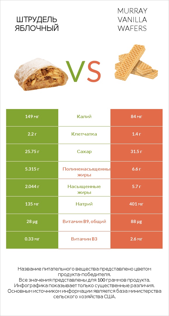 Штрудель яблочный vs Murray Vanilla Wafers infographic