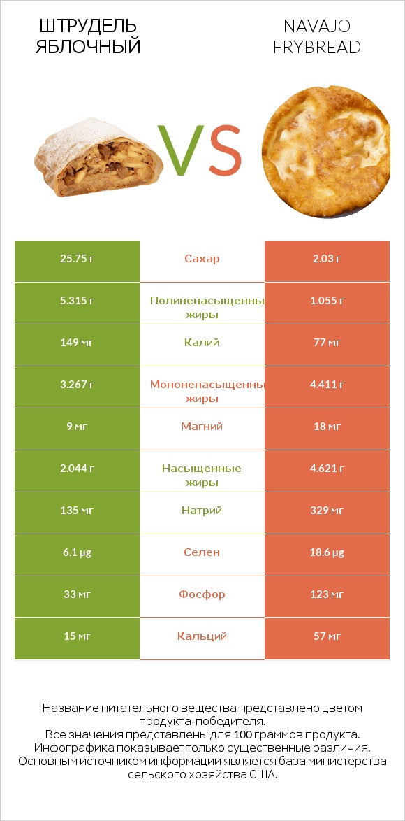 Штрудель яблочный vs Navajo frybread infographic