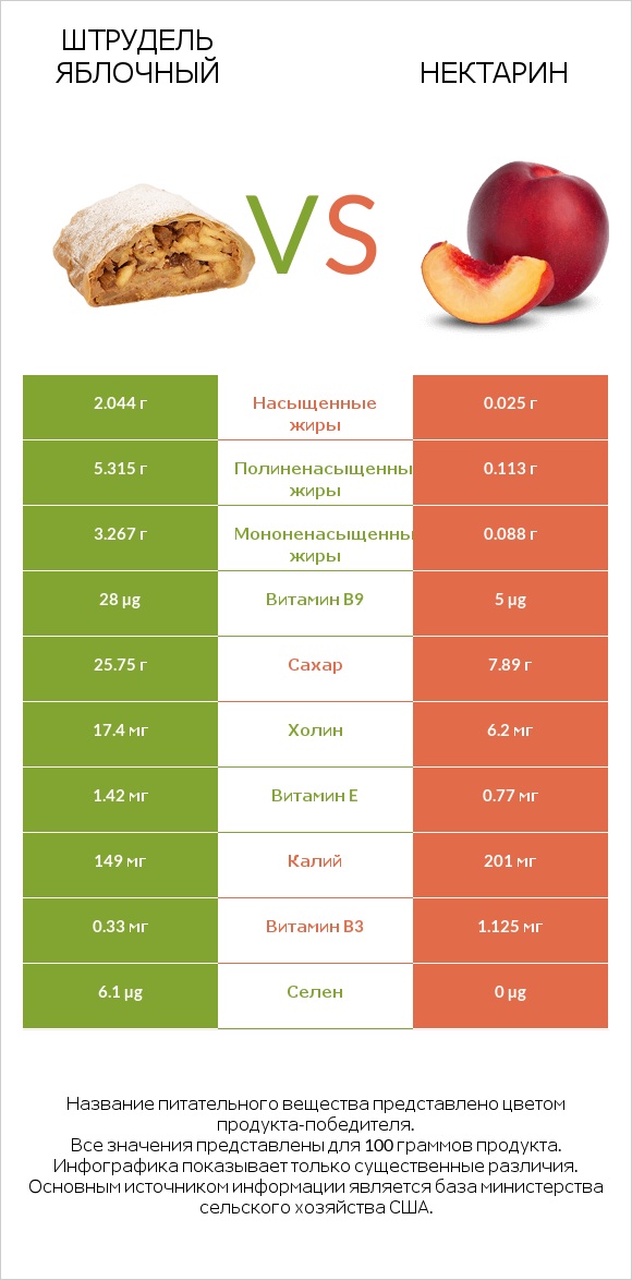 Штрудель яблочный vs Нектарин infographic