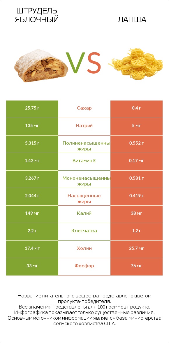 Штрудель яблочный vs Лапша infographic