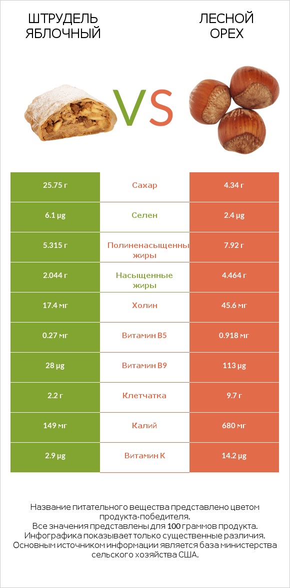 Штрудель яблочный vs Лесной орех infographic