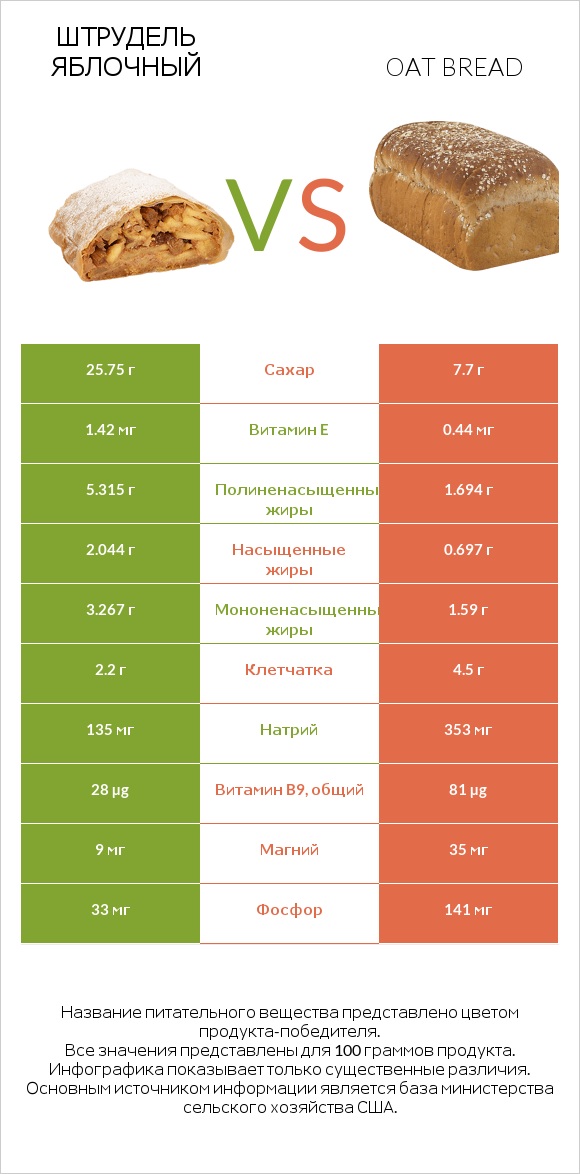 Штрудель яблочный vs Oat bread infographic