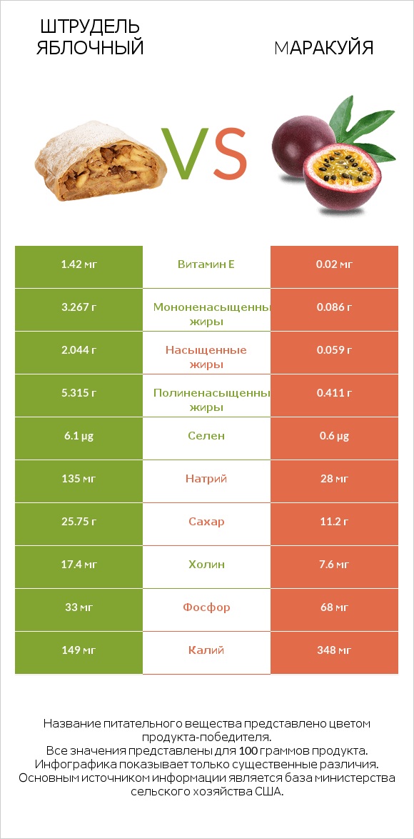 Штрудель яблочный vs Mаракуйя infographic