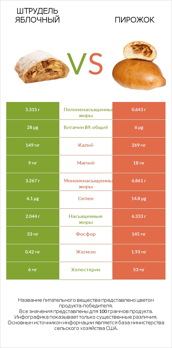 Штрудель яблочный vs Пирожок infographic